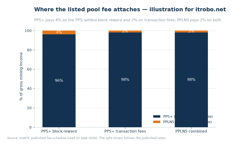 Stacked bar chart showing the miner share and listed fee on the PPS+ block-reward, PPS+ transaction-fee and PPLNS combined components